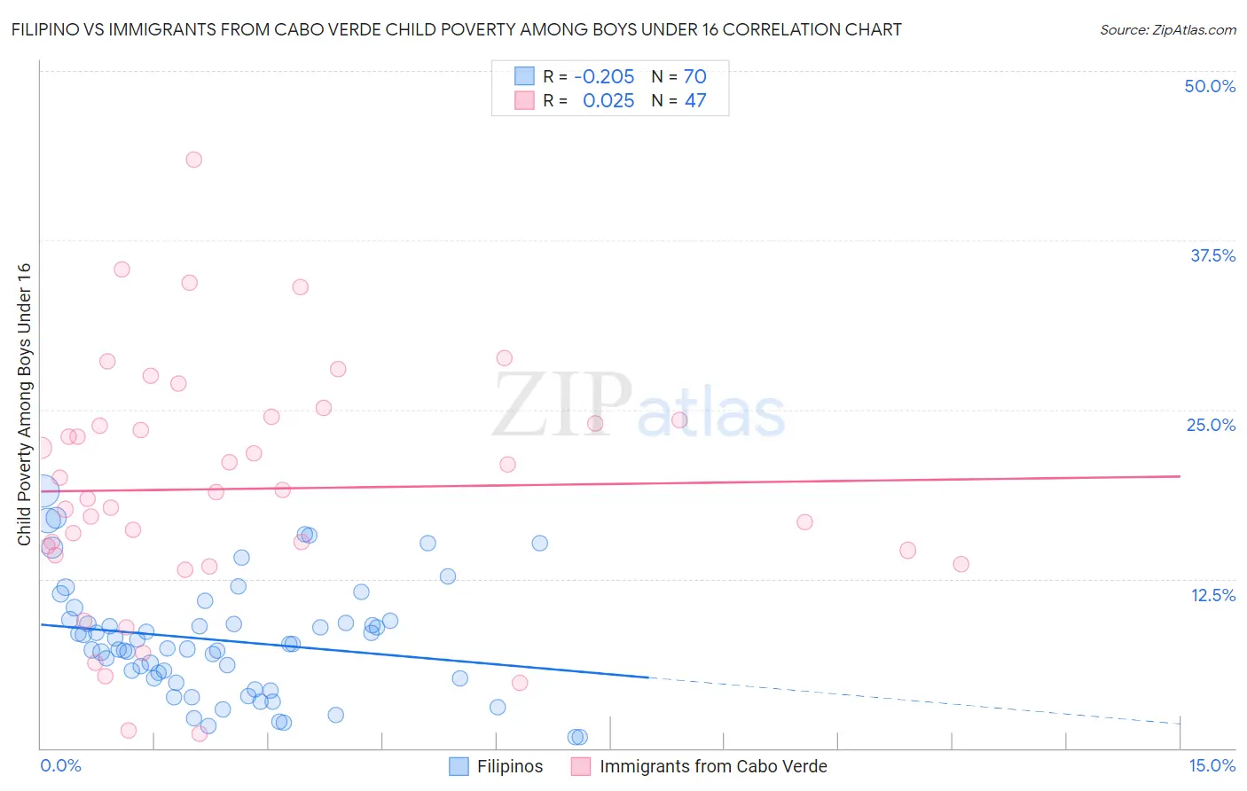 Filipino vs Immigrants from Cabo Verde Child Poverty Among Boys Under 16
