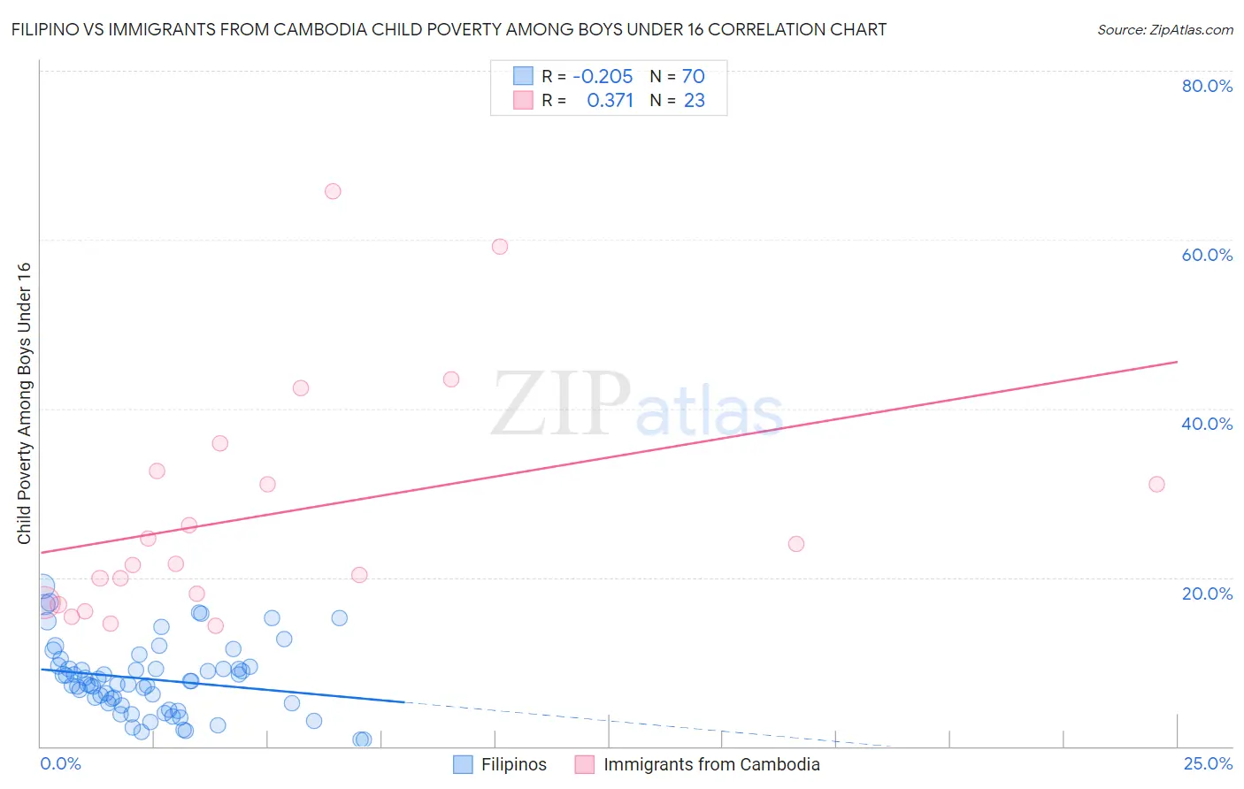 Filipino vs Immigrants from Cambodia Child Poverty Among Boys Under 16