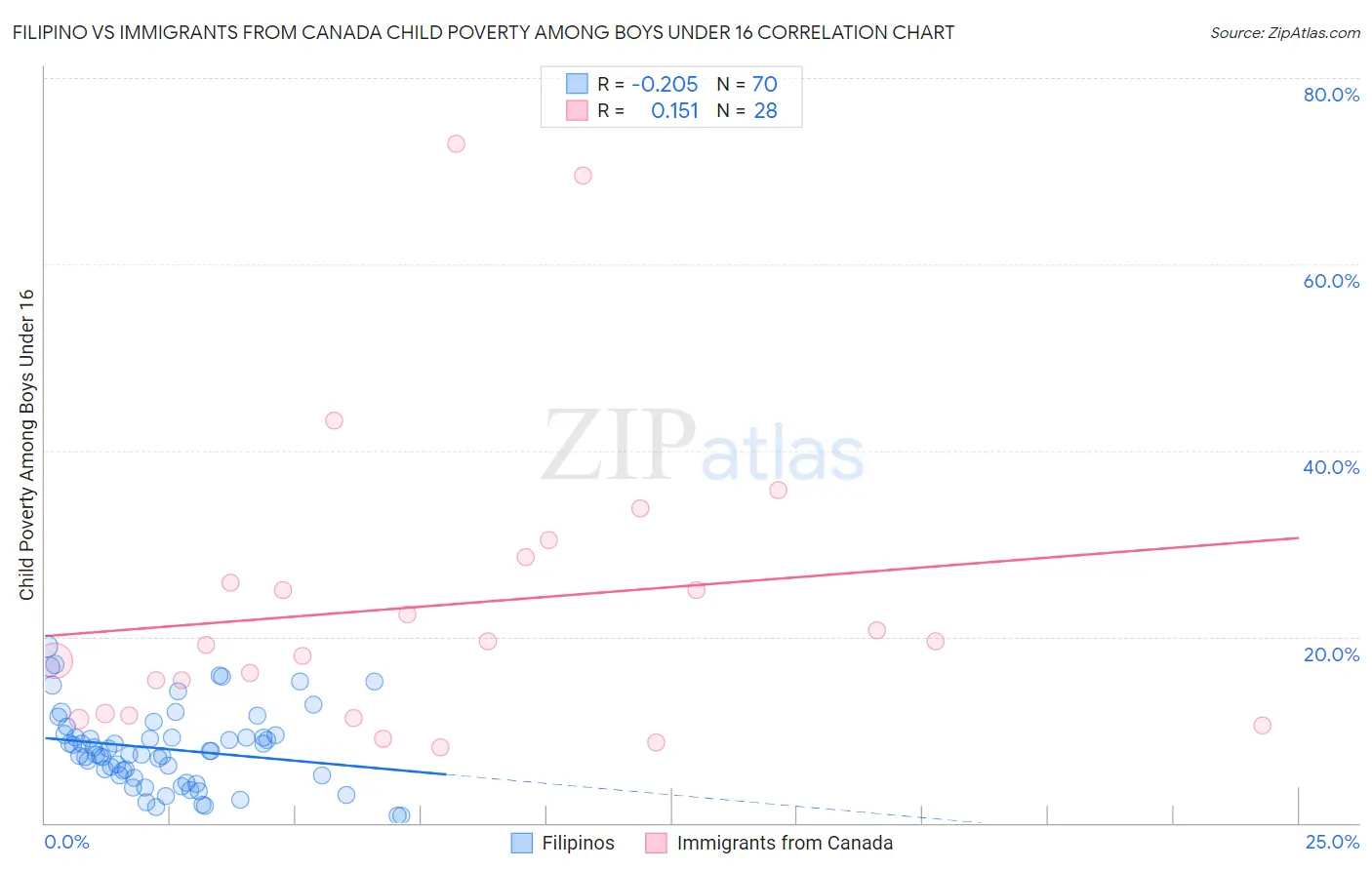 Filipino vs Immigrants from Canada Child Poverty Among Boys Under 16