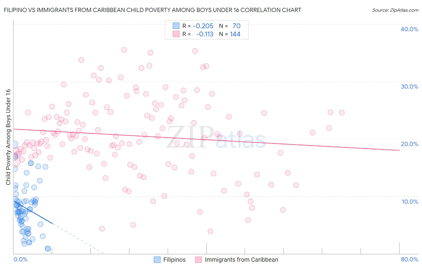 Filipino vs Immigrants from Caribbean Child Poverty Among Boys Under 16