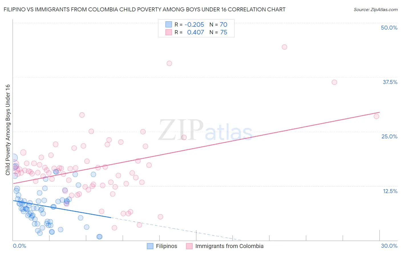 Filipino vs Immigrants from Colombia Child Poverty Among Boys Under 16