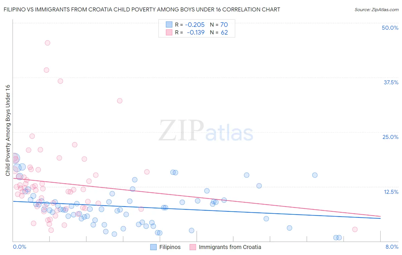 Filipino vs Immigrants from Croatia Child Poverty Among Boys Under 16