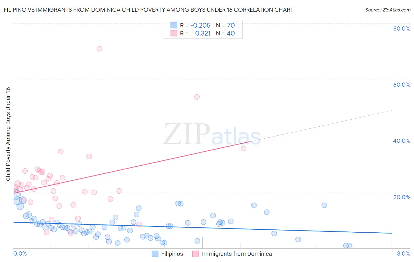 Filipino vs Immigrants from Dominica Child Poverty Among Boys Under 16