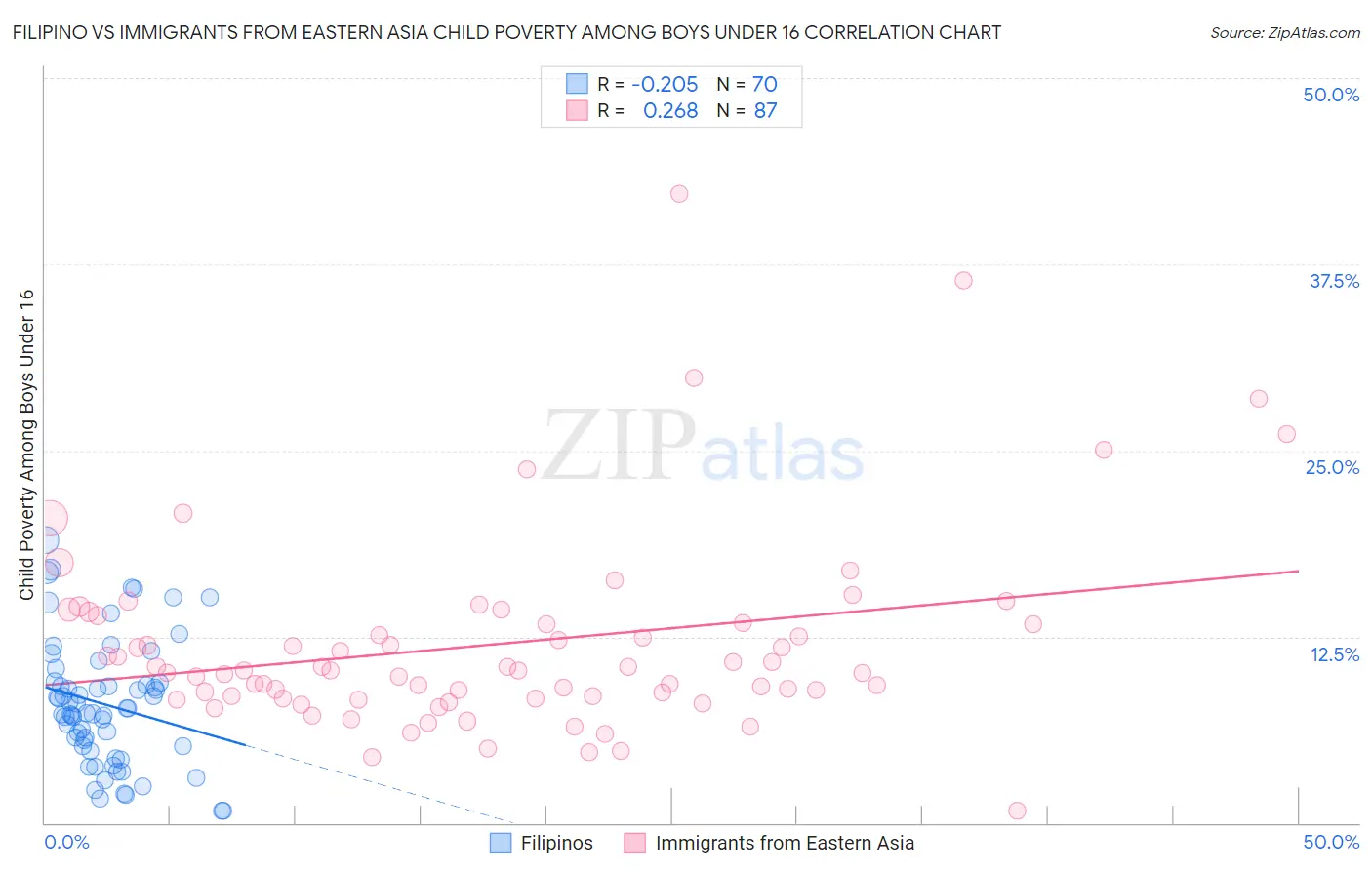 Filipino vs Immigrants from Eastern Asia Child Poverty Among Boys Under 16