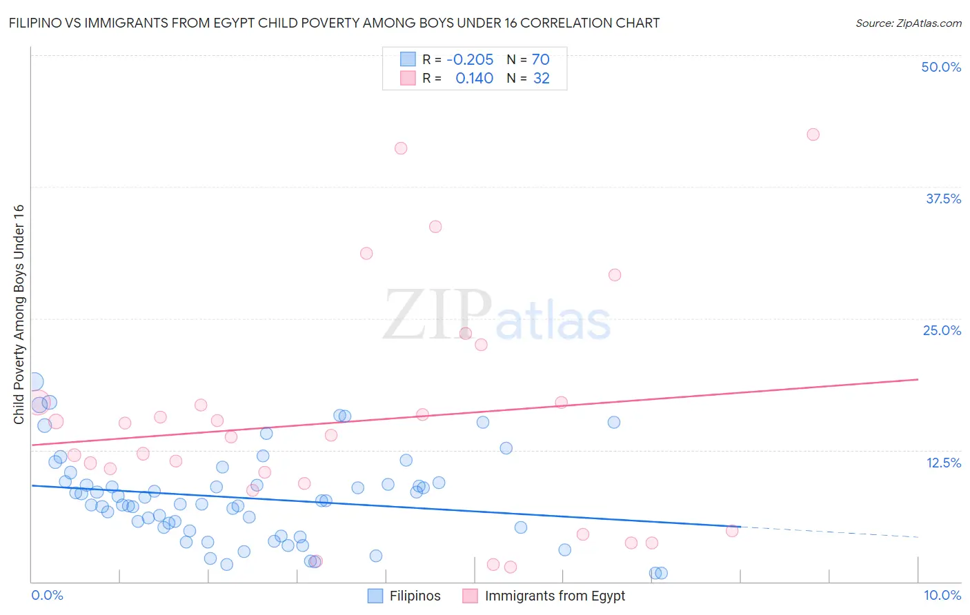 Filipino vs Immigrants from Egypt Child Poverty Among Boys Under 16