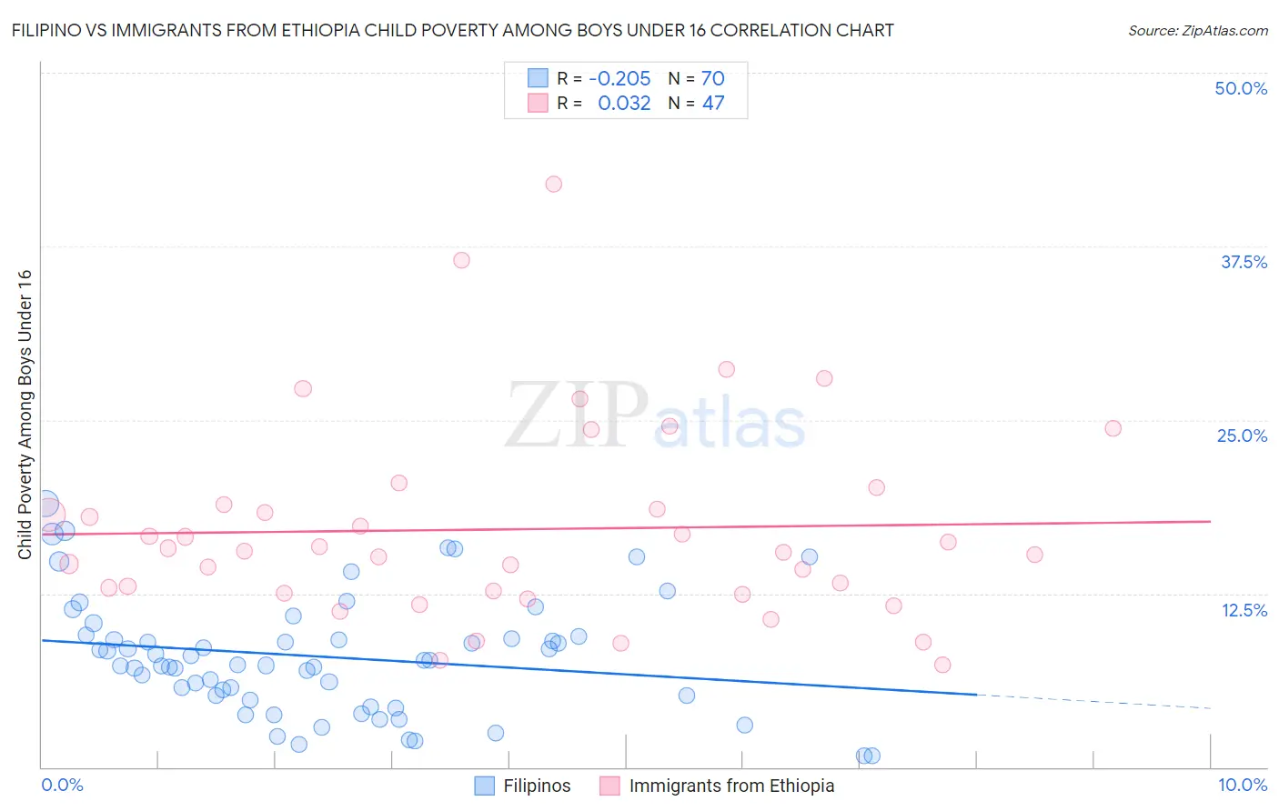 Filipino vs Immigrants from Ethiopia Child Poverty Among Boys Under 16
