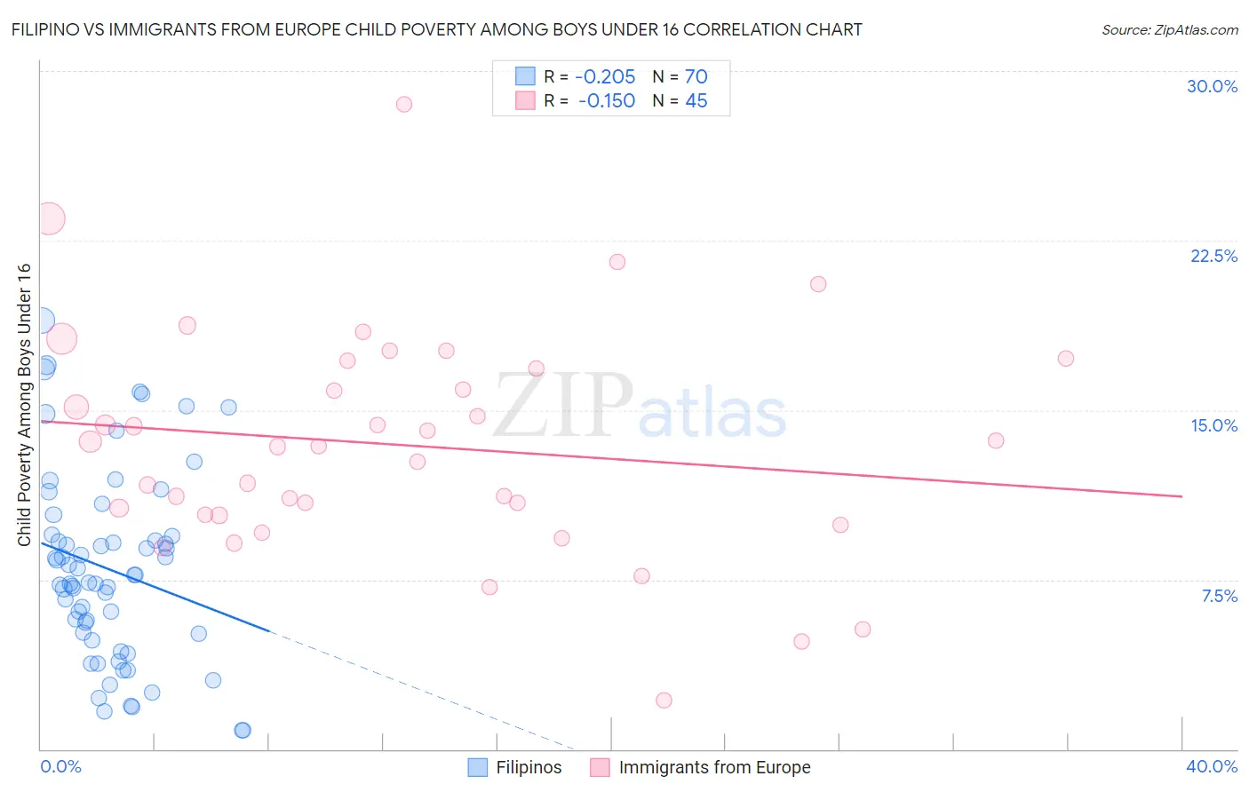 Filipino vs Immigrants from Europe Child Poverty Among Boys Under 16