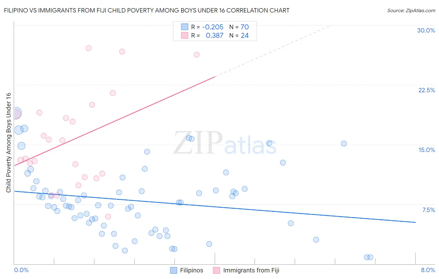 Filipino vs Immigrants from Fiji Child Poverty Among Boys Under 16
