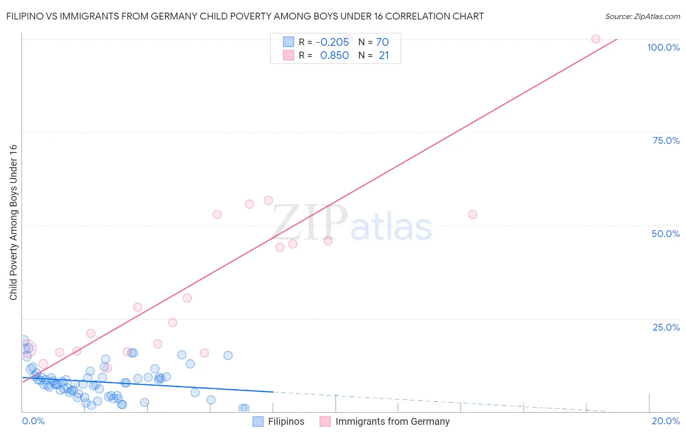 Filipino vs Immigrants from Germany Child Poverty Among Boys Under 16