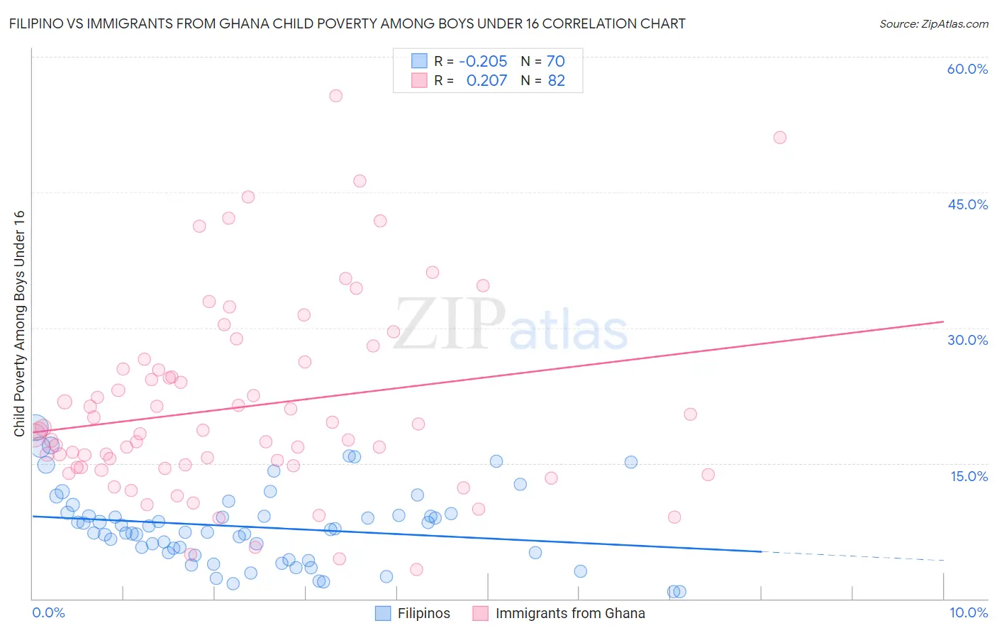 Filipino vs Immigrants from Ghana Child Poverty Among Boys Under 16