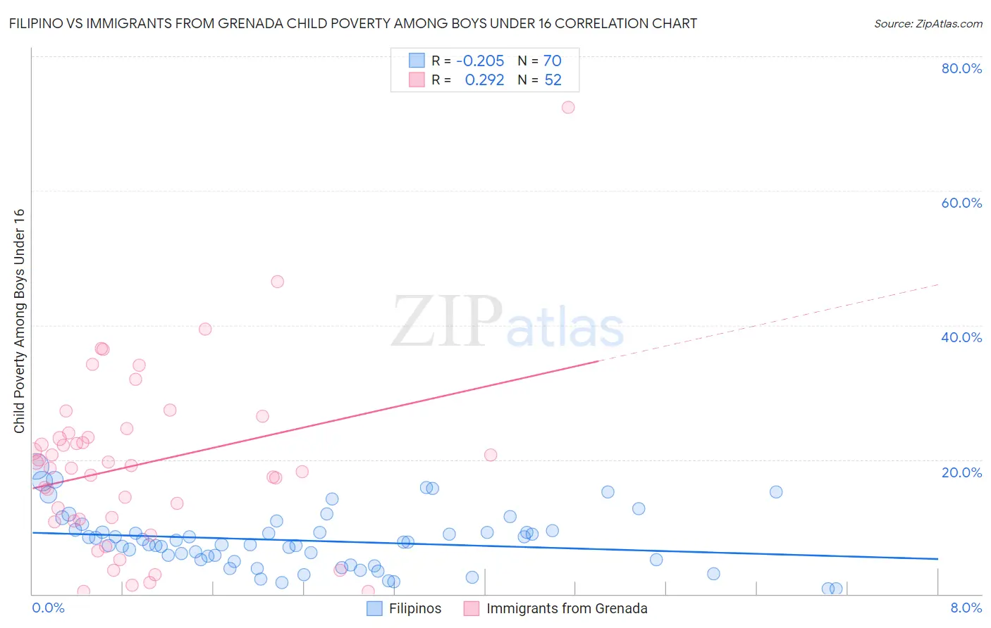 Filipino vs Immigrants from Grenada Child Poverty Among Boys Under 16