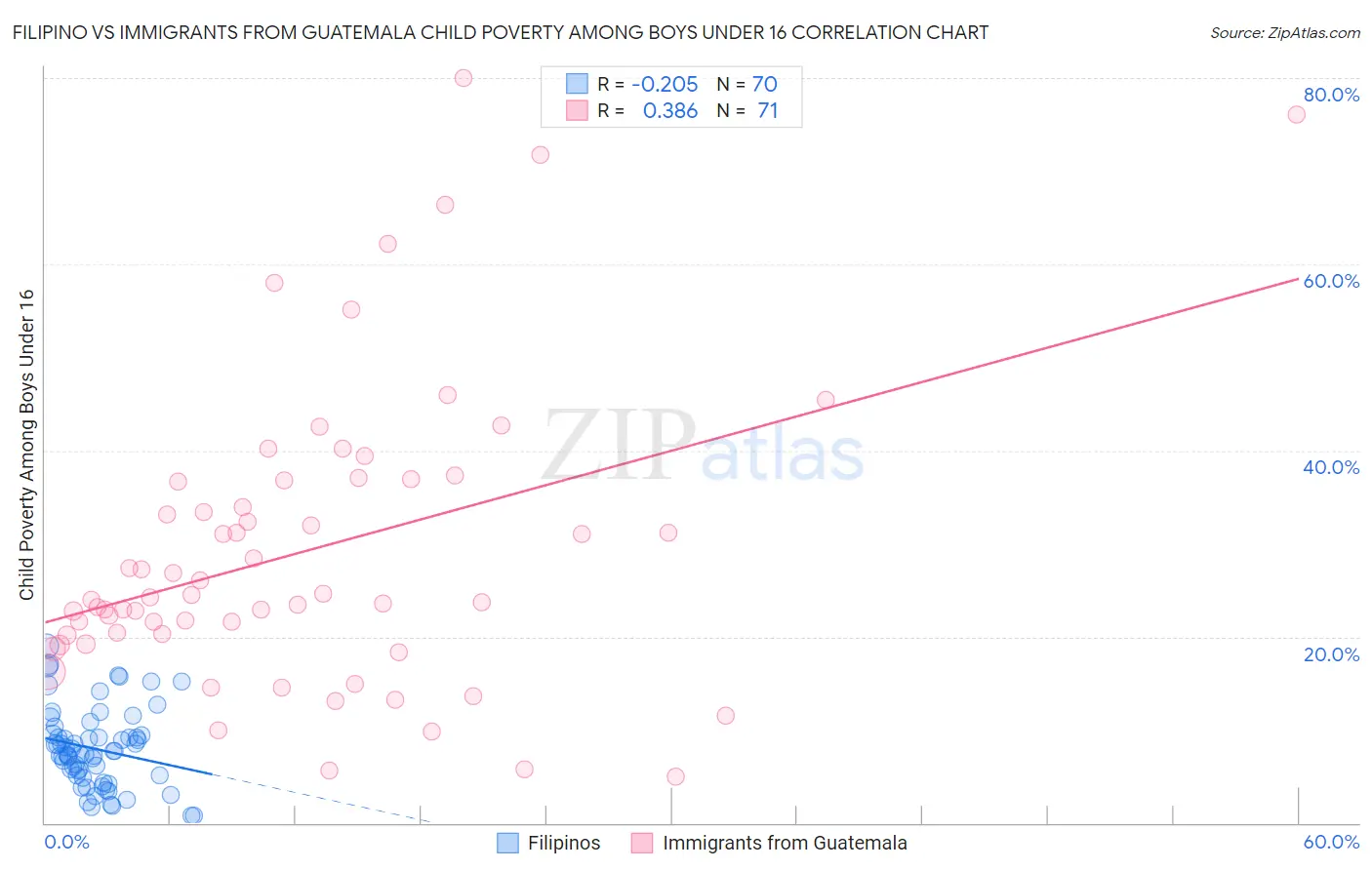 Filipino vs Immigrants from Guatemala Child Poverty Among Boys Under 16