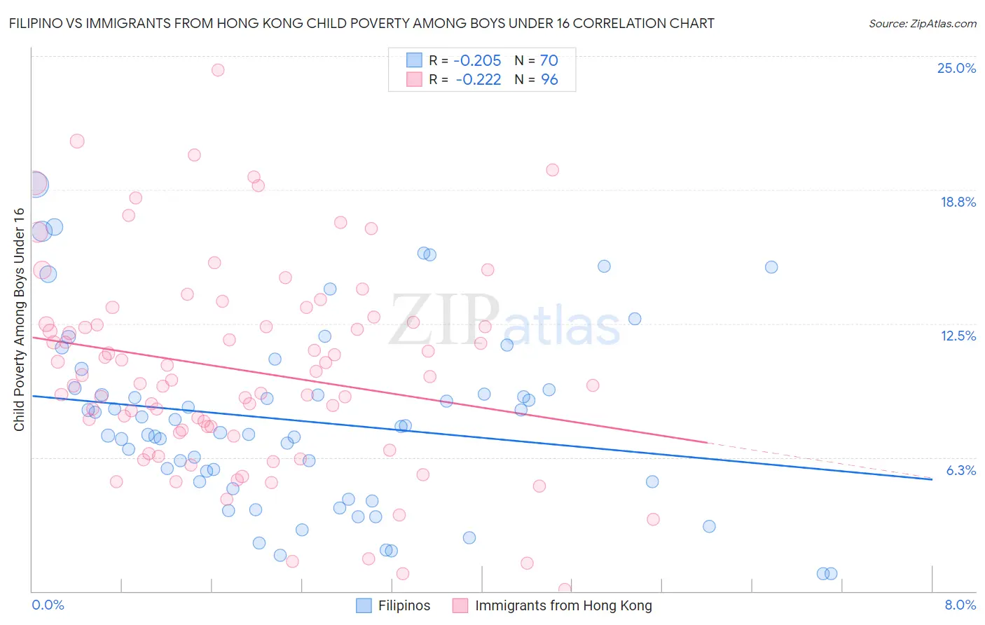 Filipino vs Immigrants from Hong Kong Child Poverty Among Boys Under 16