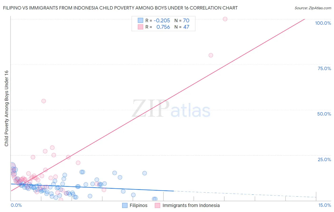 Filipino vs Immigrants from Indonesia Child Poverty Among Boys Under 16