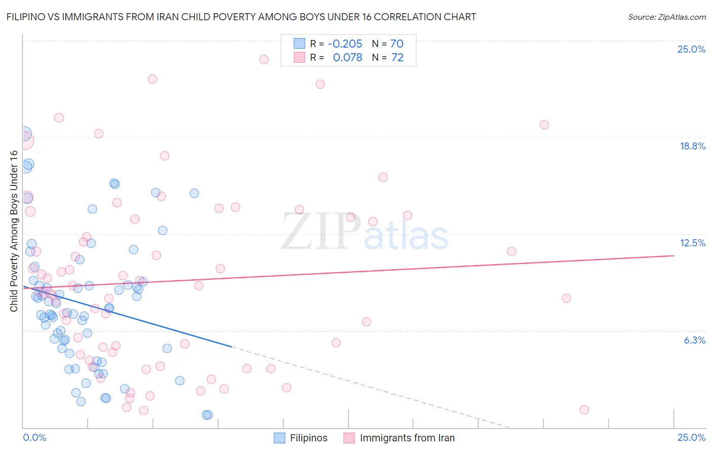 Filipino vs Immigrants from Iran Child Poverty Among Boys Under 16