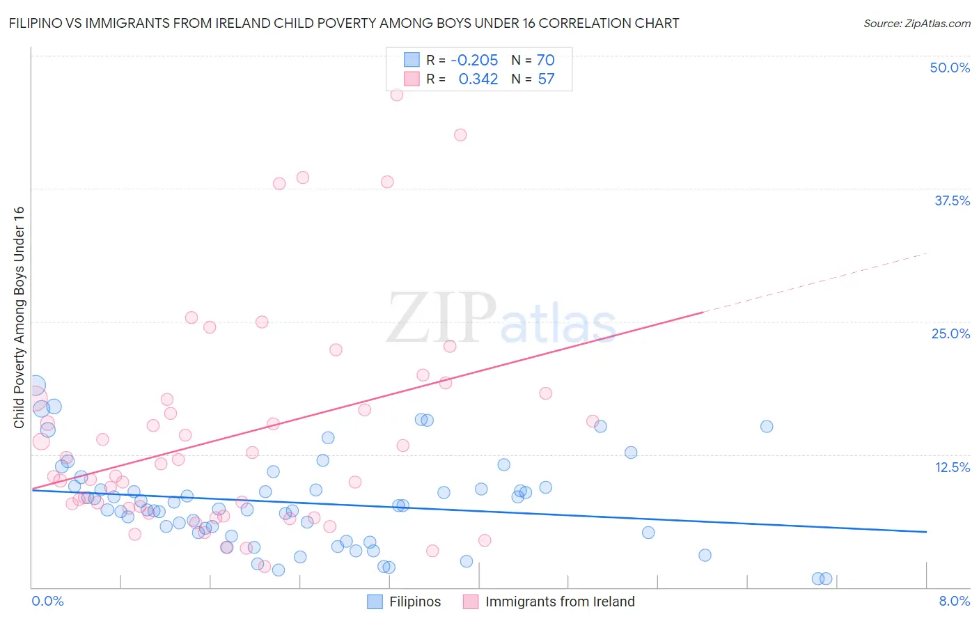 Filipino vs Immigrants from Ireland Child Poverty Among Boys Under 16