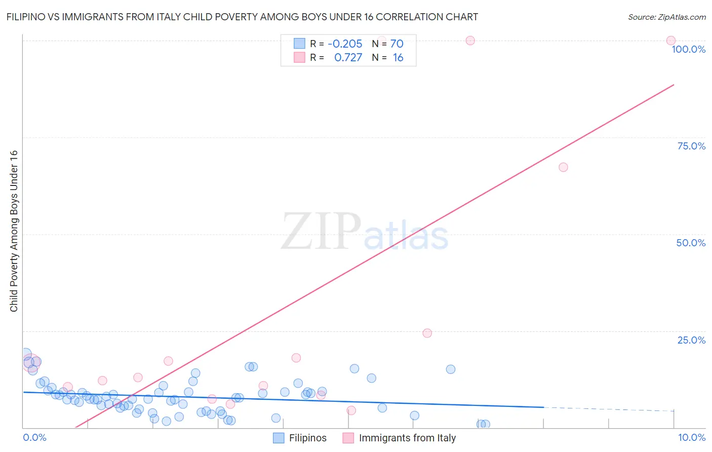 Filipino vs Immigrants from Italy Child Poverty Among Boys Under 16