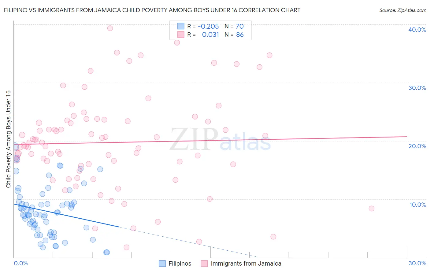 Filipino vs Immigrants from Jamaica Child Poverty Among Boys Under 16