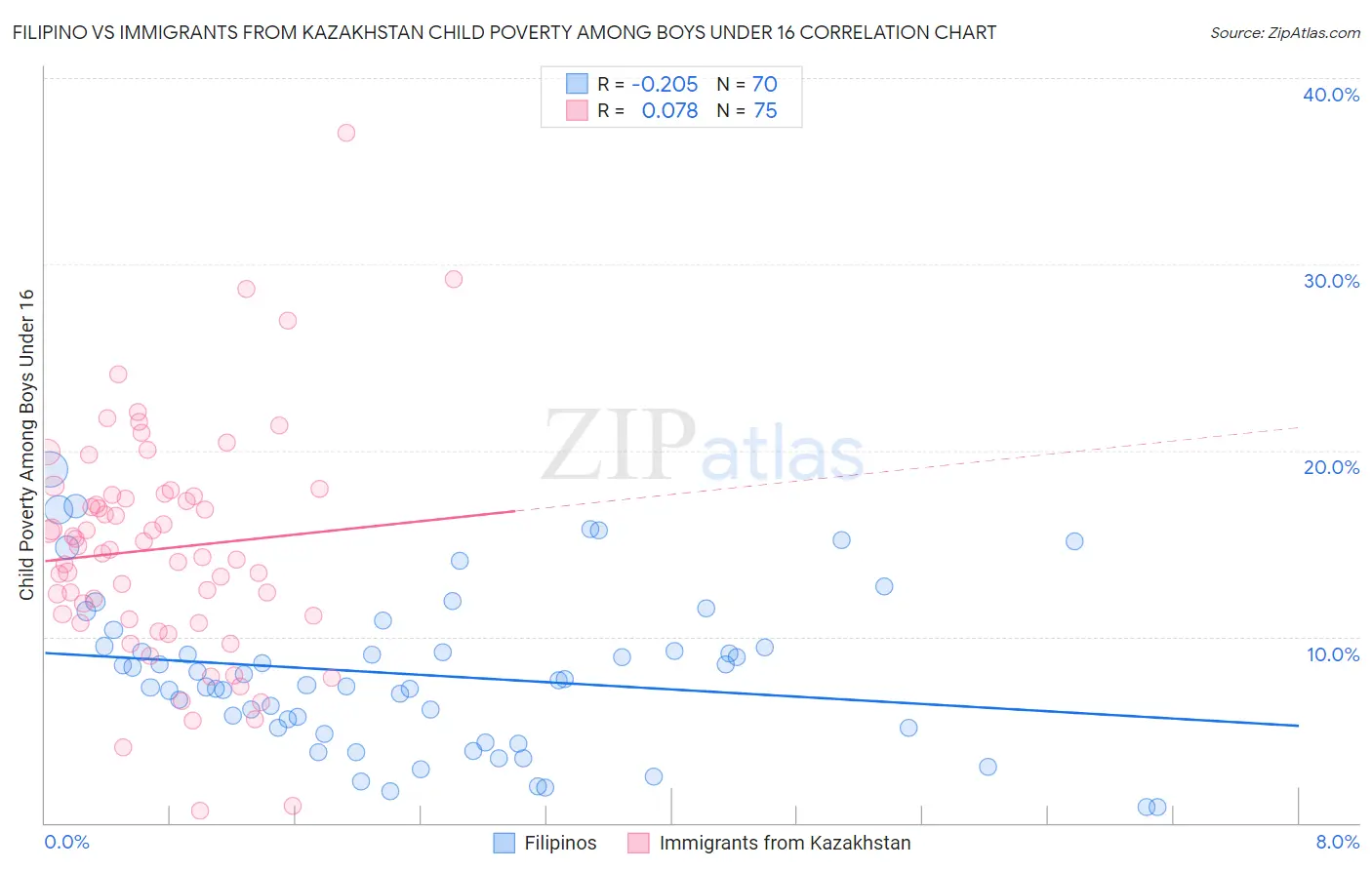 Filipino vs Immigrants from Kazakhstan Child Poverty Among Boys Under 16