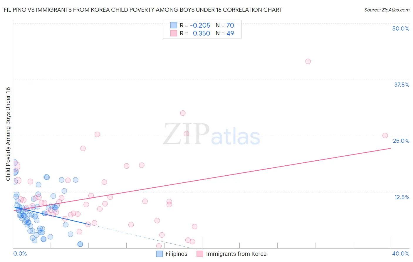 Filipino vs Immigrants from Korea Child Poverty Among Boys Under 16
