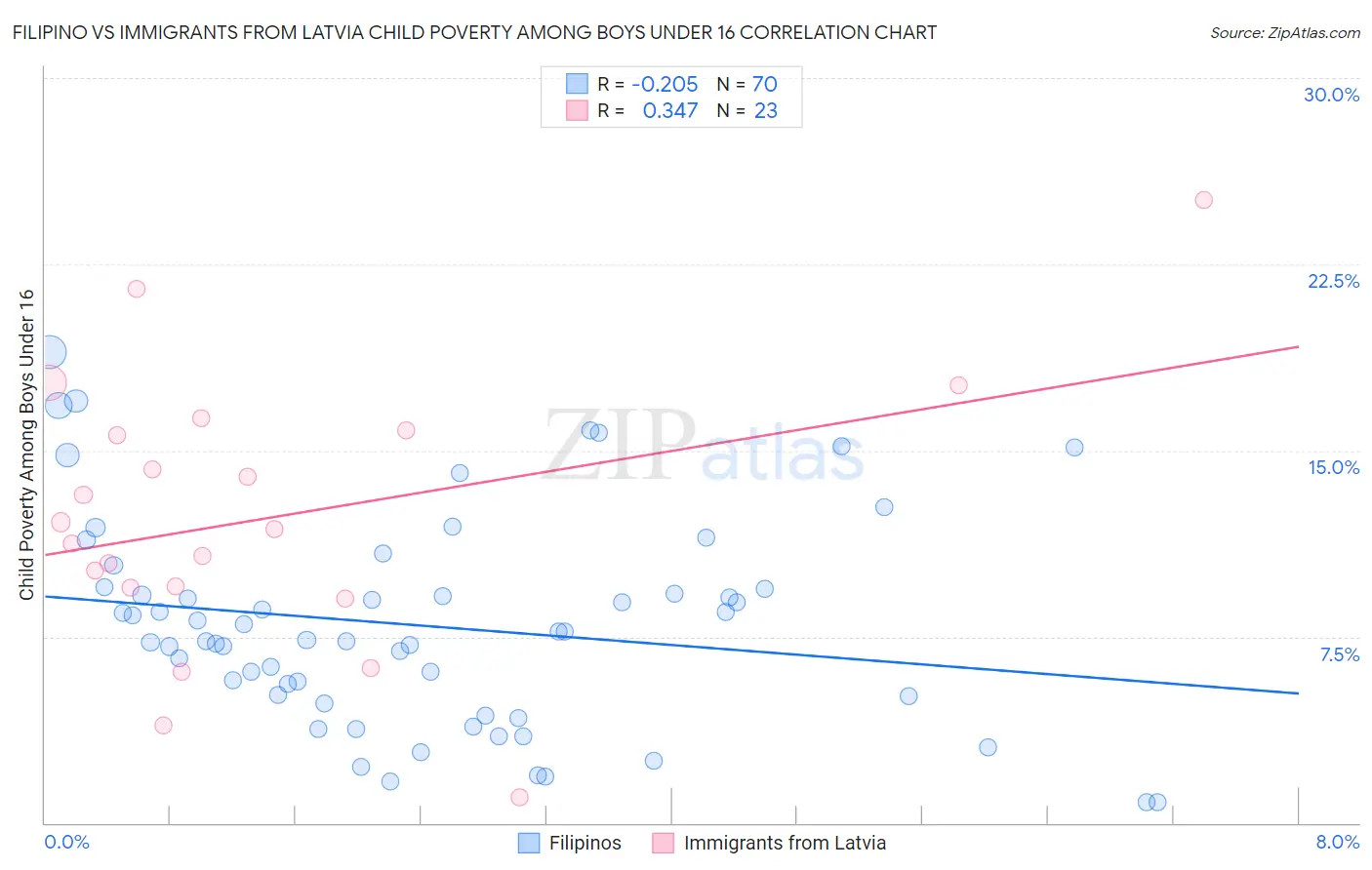 Filipino vs Immigrants from Latvia Child Poverty Among Boys Under 16