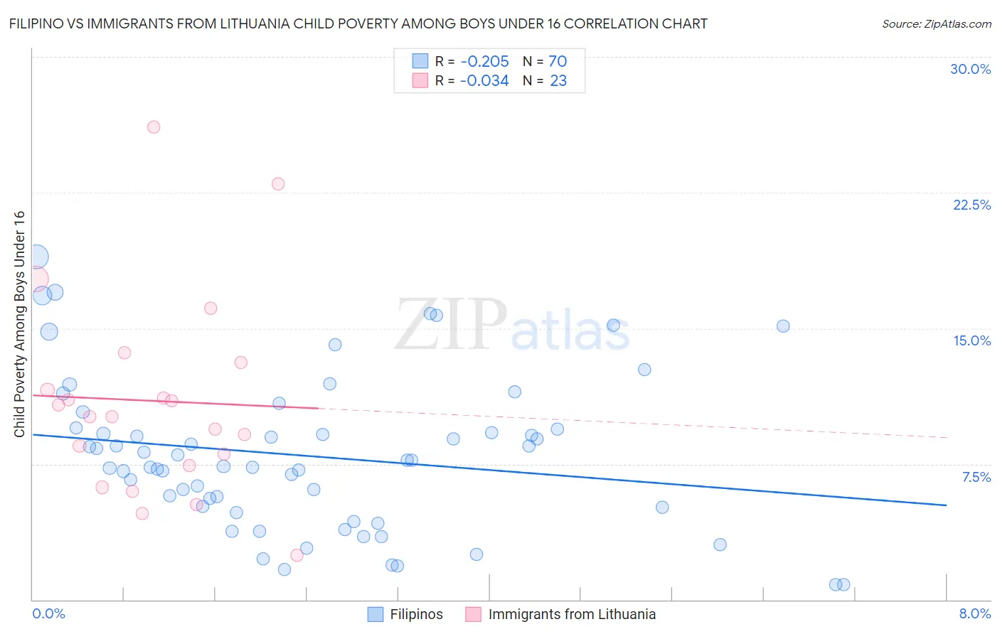 Filipino vs Immigrants from Lithuania Child Poverty Among Boys Under 16