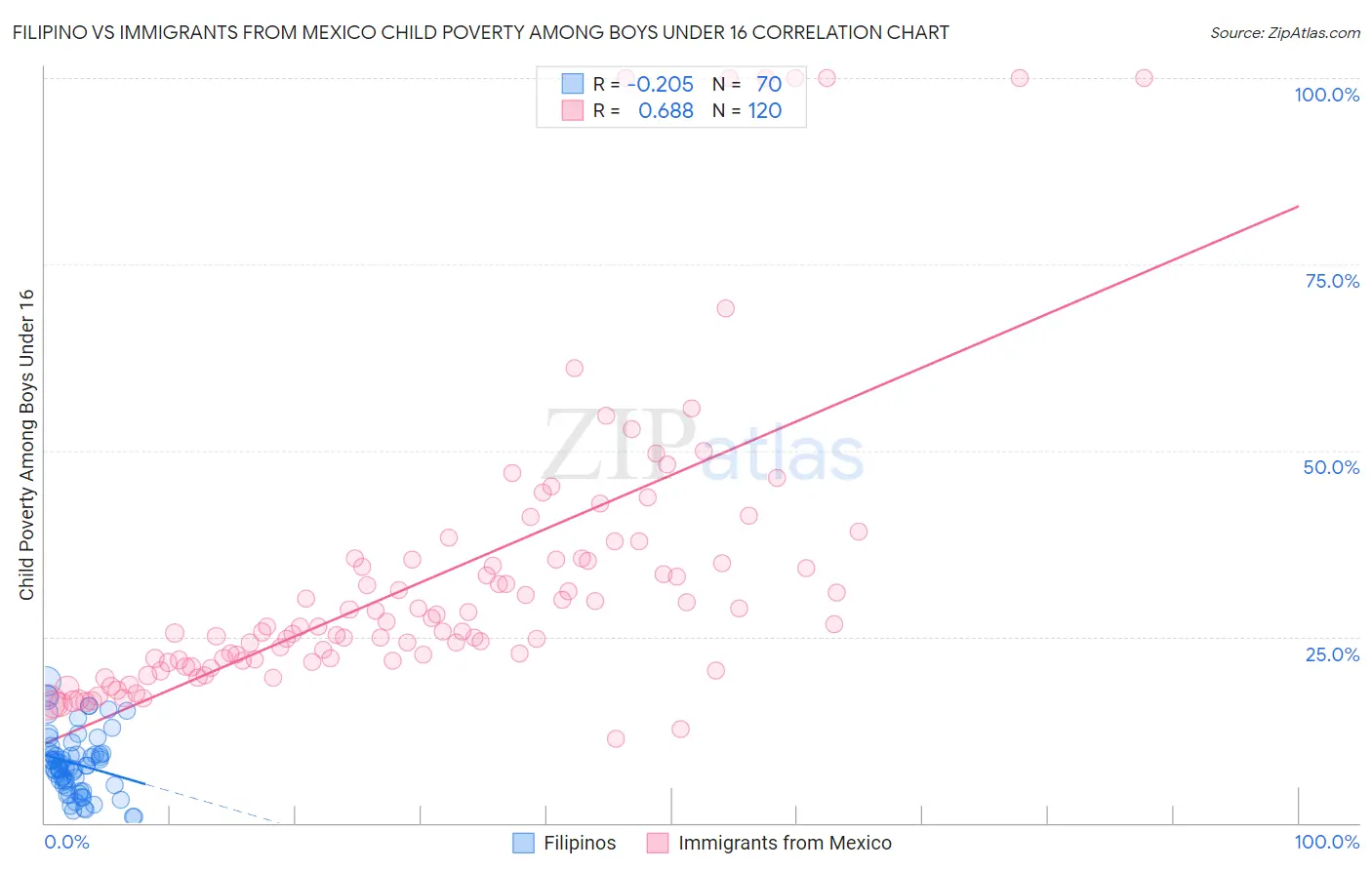 Filipino vs Immigrants from Mexico Child Poverty Among Boys Under 16