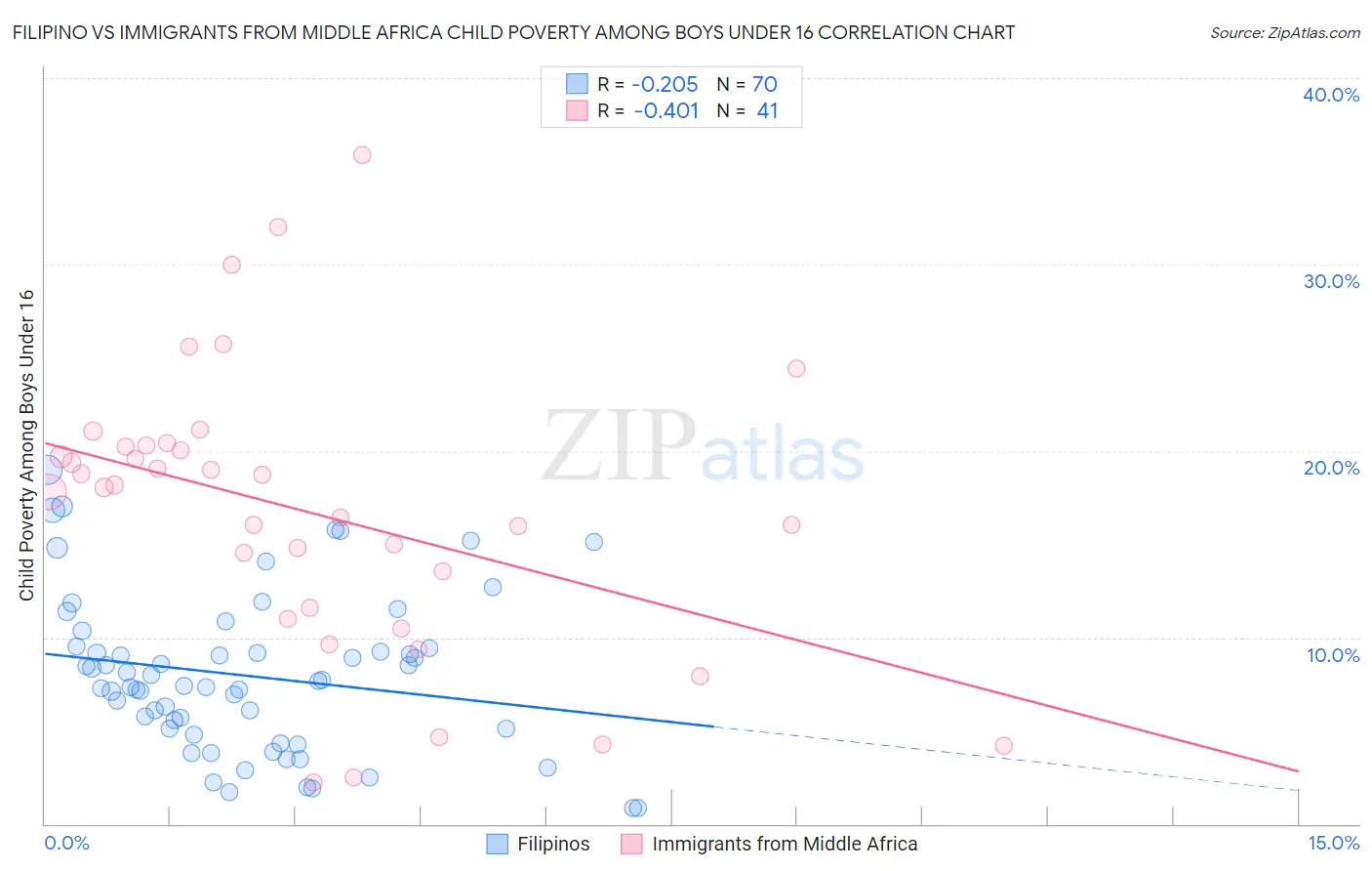 Filipino vs Immigrants from Middle Africa Child Poverty Among Boys Under 16