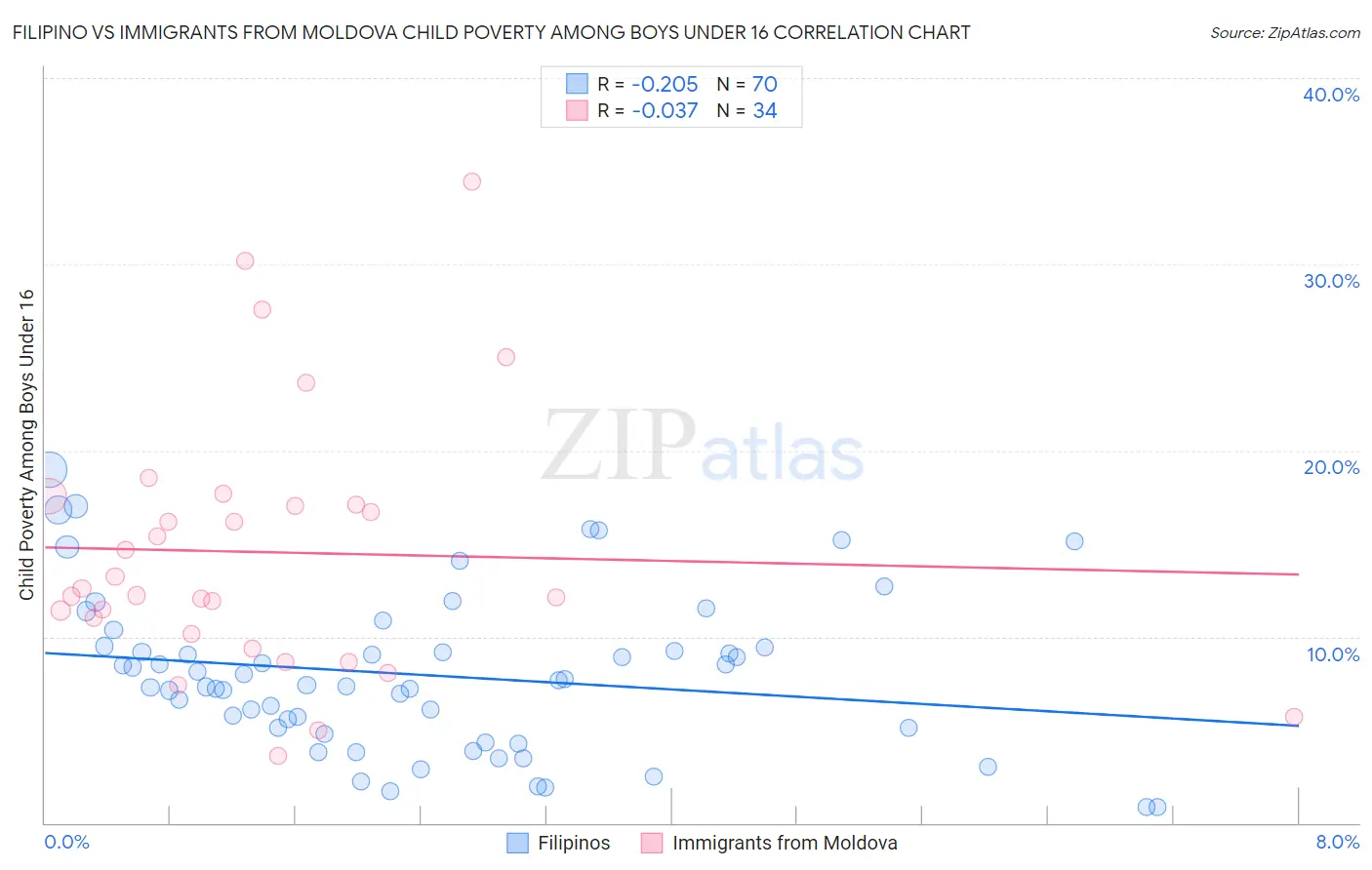 Filipino vs Immigrants from Moldova Child Poverty Among Boys Under 16