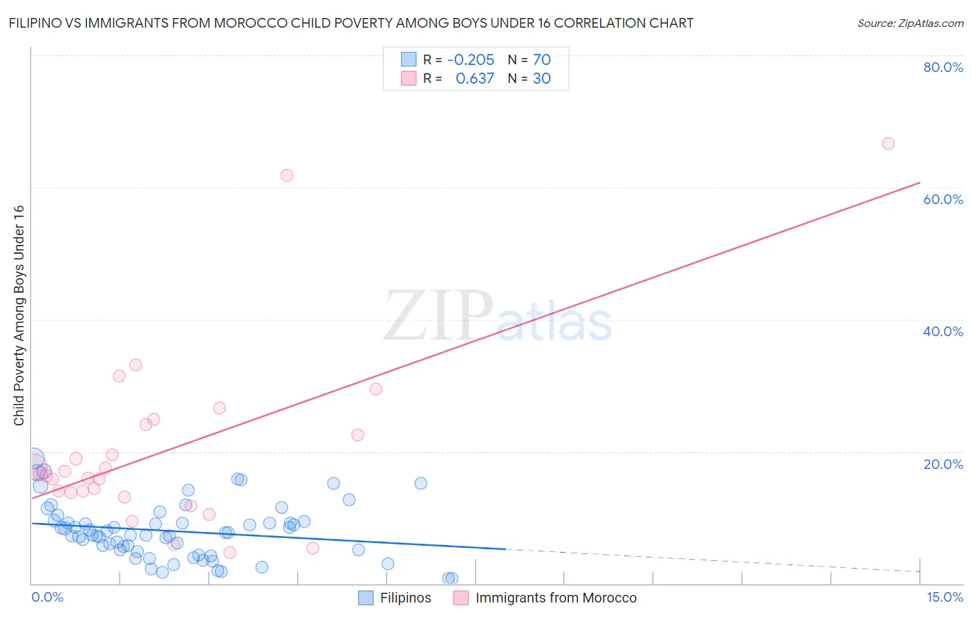 Filipino vs Immigrants from Morocco Child Poverty Among Boys Under 16