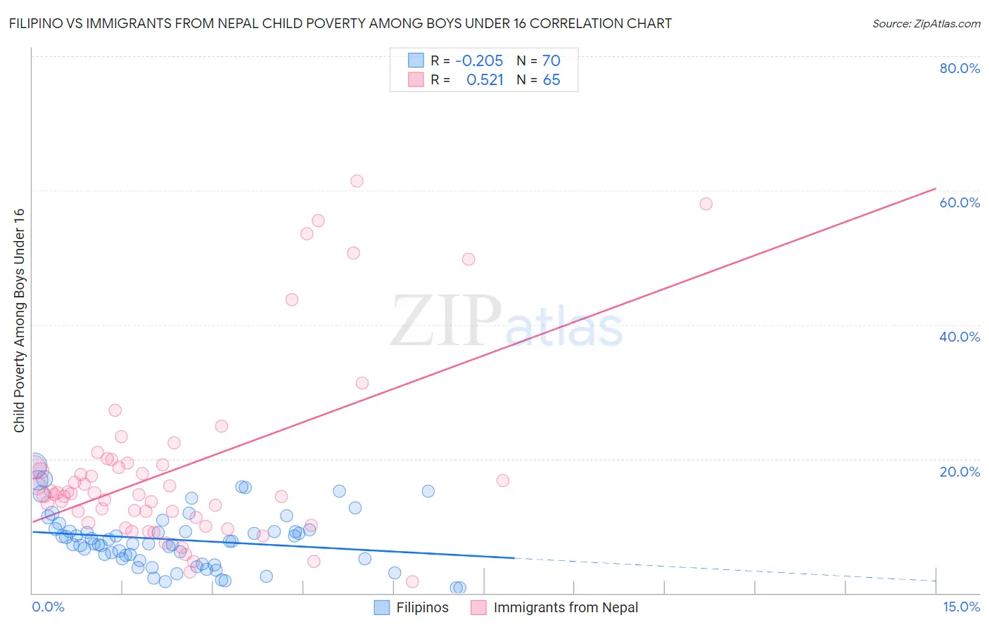 Filipino vs Immigrants from Nepal Child Poverty Among Boys Under 16