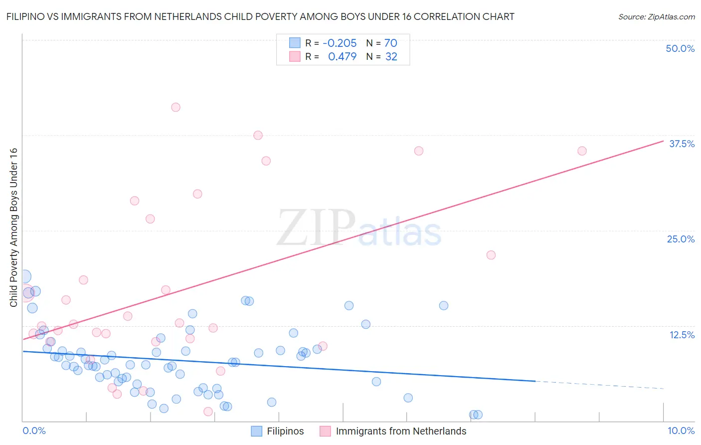 Filipino vs Immigrants from Netherlands Child Poverty Among Boys Under 16