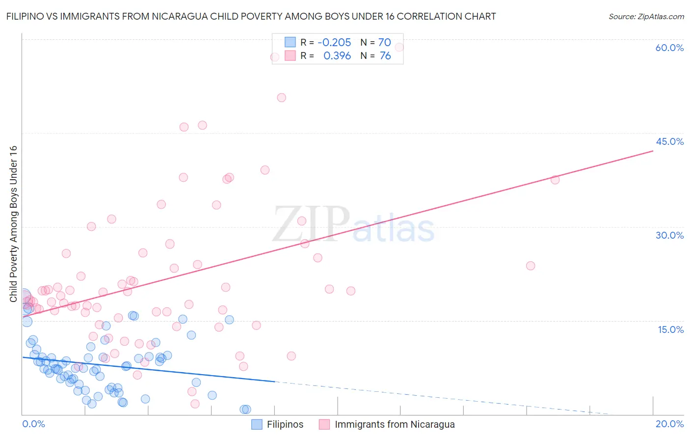 Filipino vs Immigrants from Nicaragua Child Poverty Among Boys Under 16