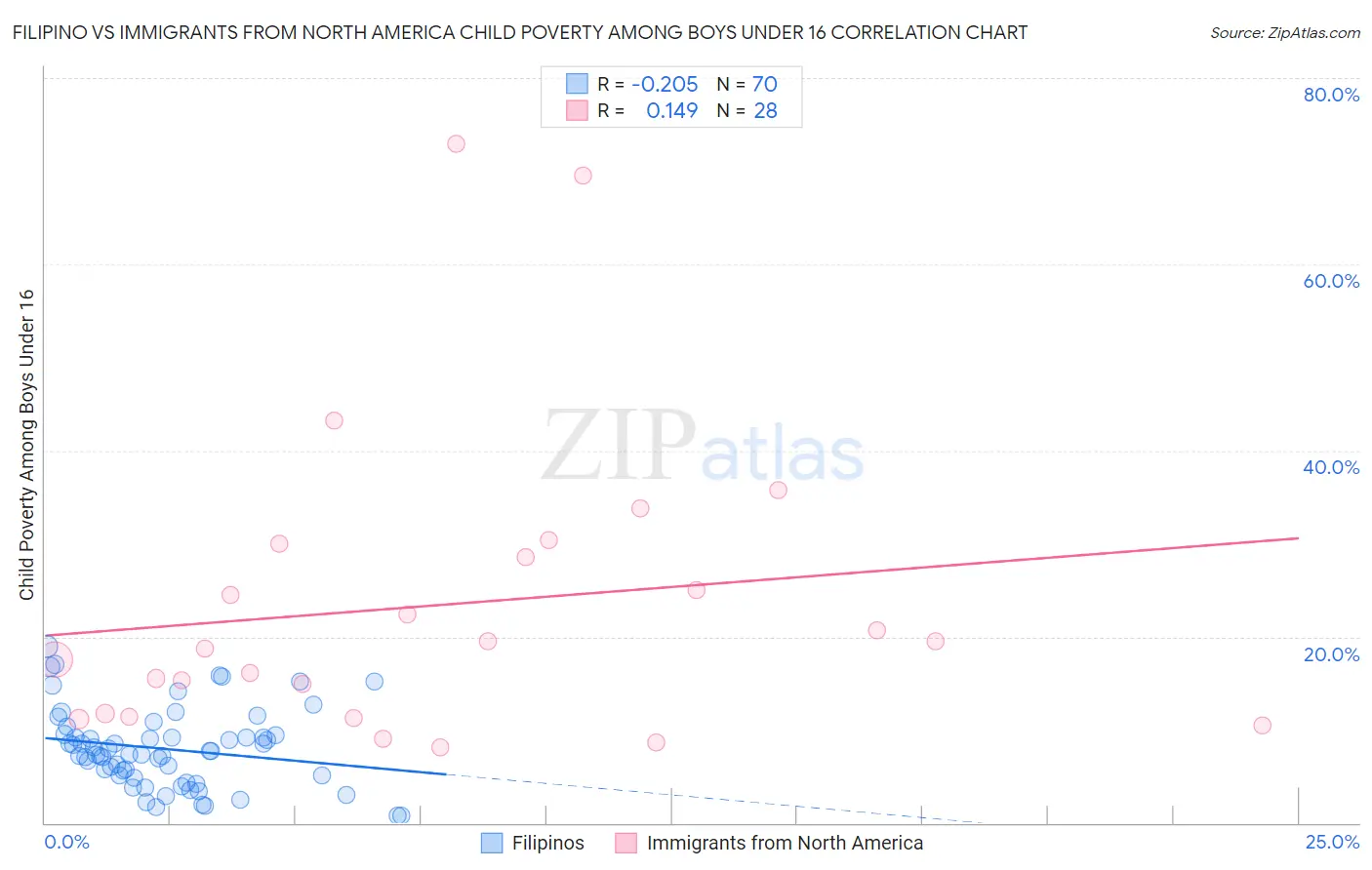 Filipino vs Immigrants from North America Child Poverty Among Boys Under 16