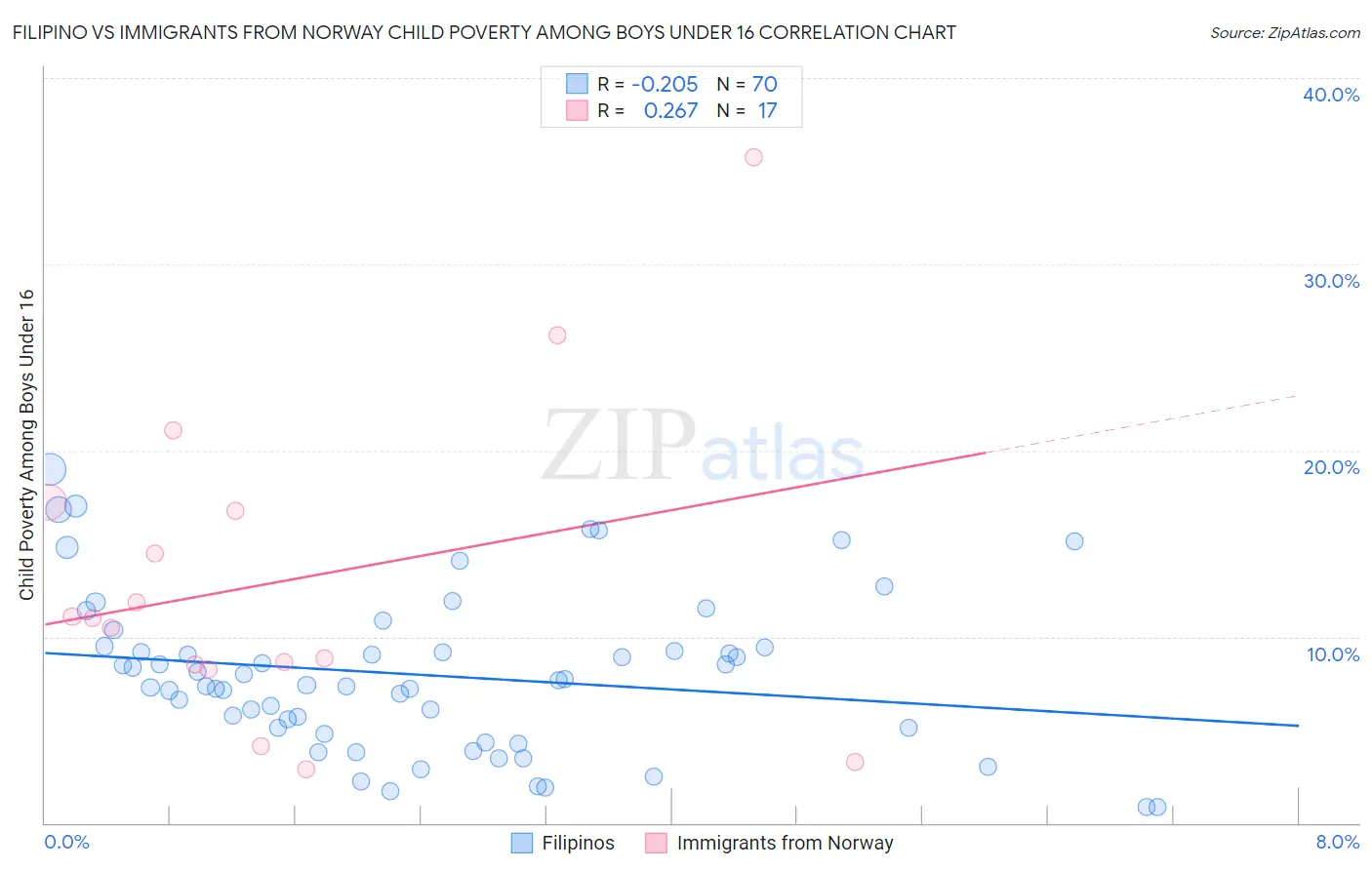 Filipino vs Immigrants from Norway Child Poverty Among Boys Under 16