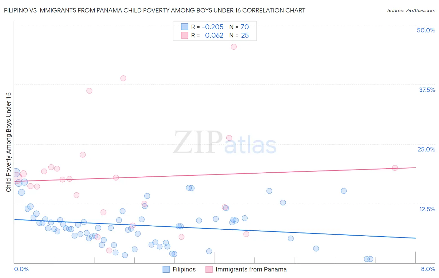 Filipino vs Immigrants from Panama Child Poverty Among Boys Under 16