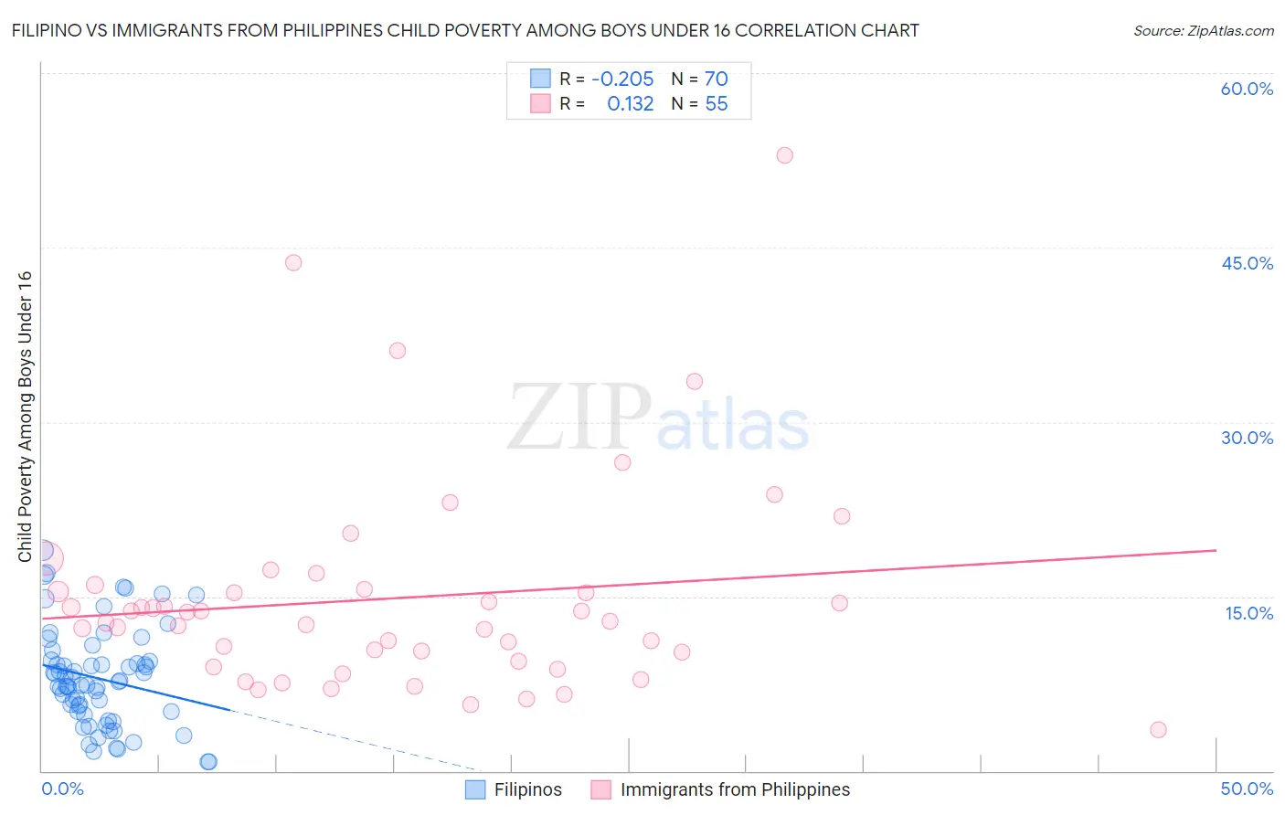 Filipino vs Immigrants from Philippines Child Poverty Among Boys Under 16