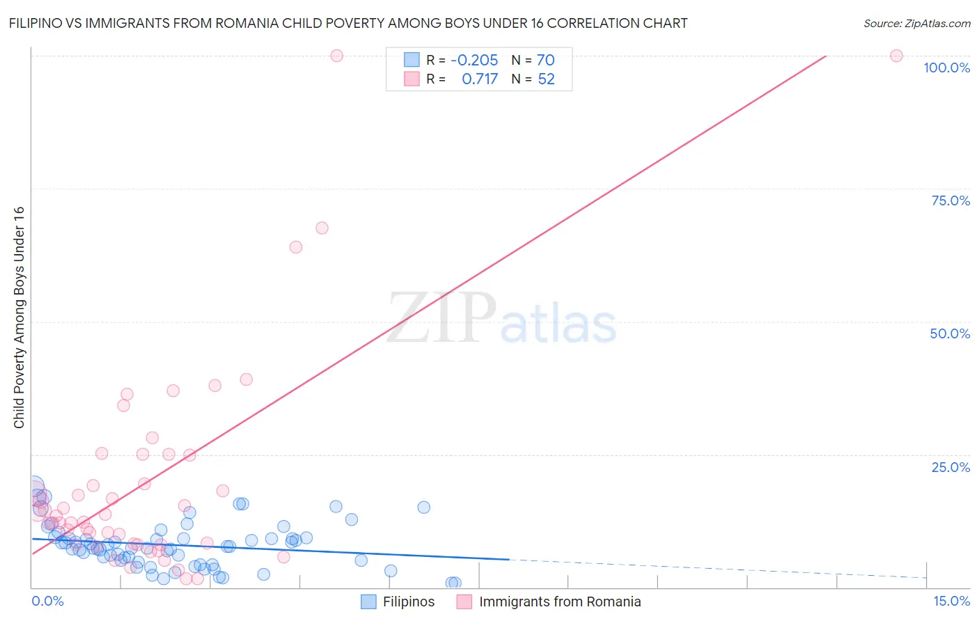 Filipino vs Immigrants from Romania Child Poverty Among Boys Under 16