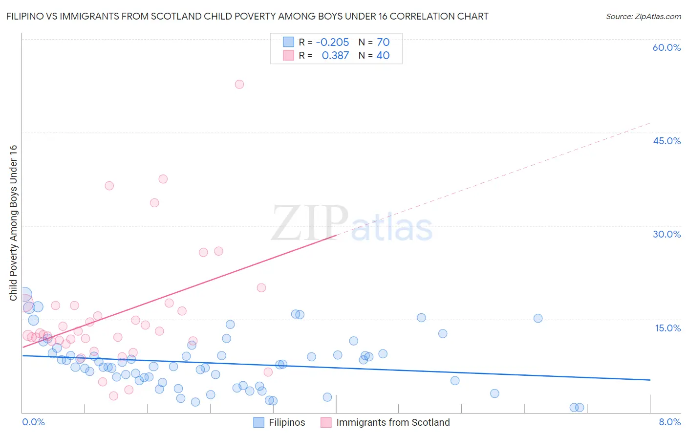 Filipino vs Immigrants from Scotland Child Poverty Among Boys Under 16