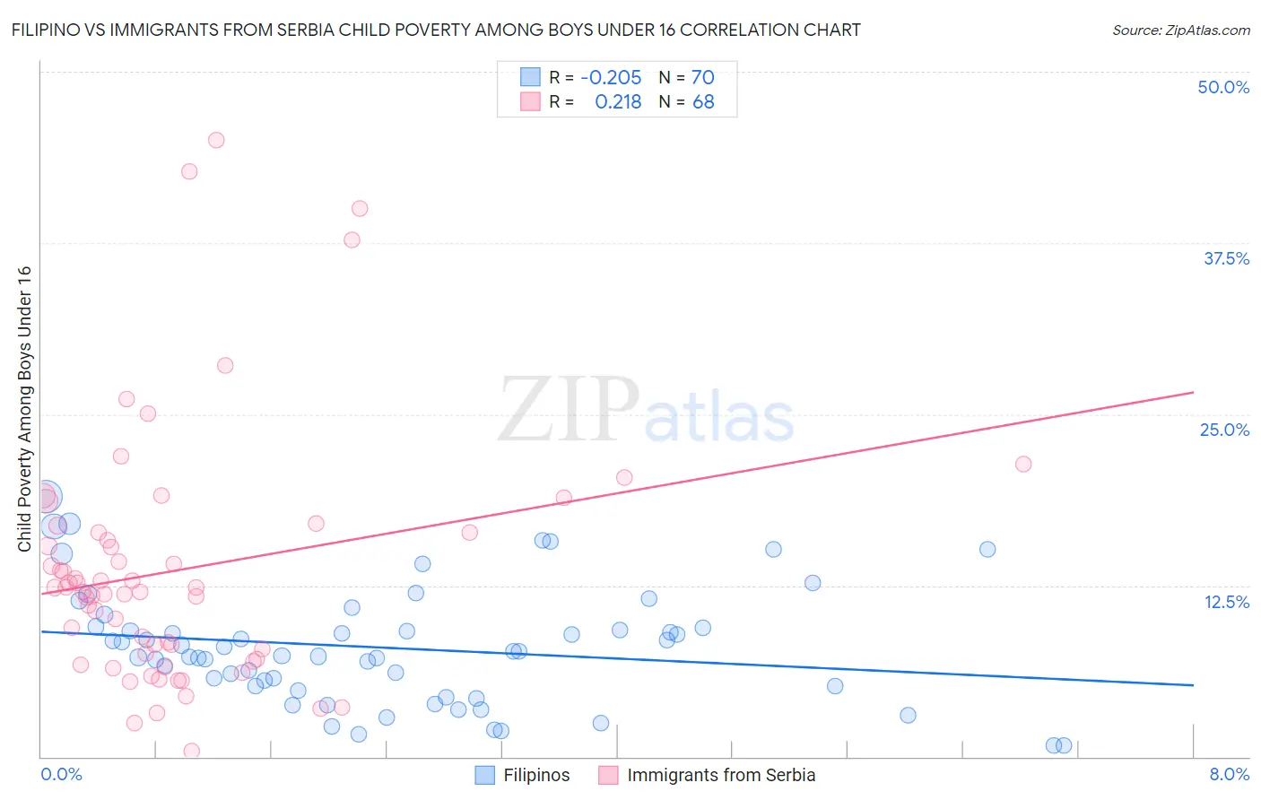 Filipino vs Immigrants from Serbia Child Poverty Among Boys Under 16