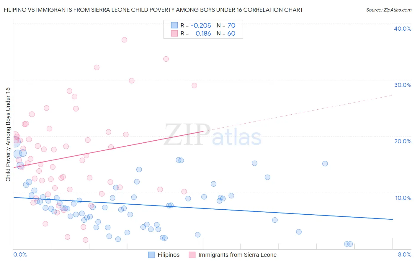 Filipino vs Immigrants from Sierra Leone Child Poverty Among Boys Under 16