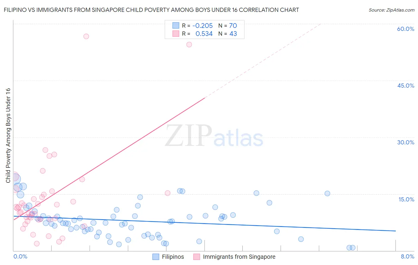 Filipino vs Immigrants from Singapore Child Poverty Among Boys Under 16