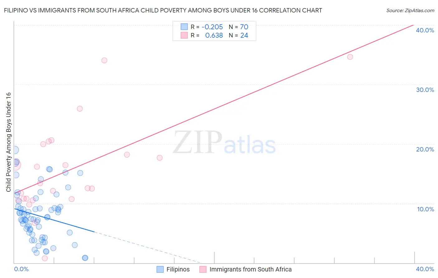 Filipino vs Immigrants from South Africa Child Poverty Among Boys Under 16