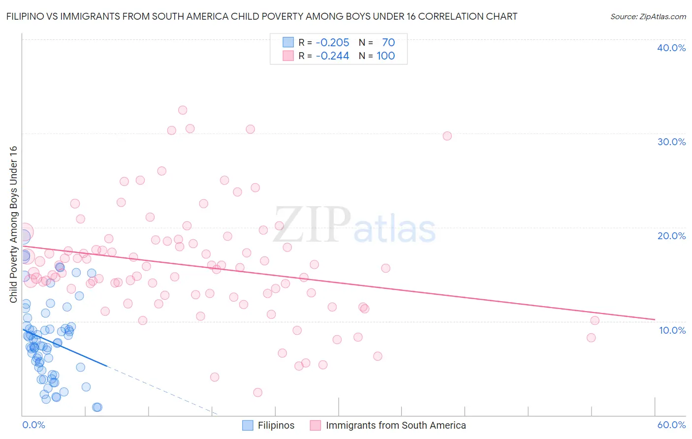 Filipino vs Immigrants from South America Child Poverty Among Boys Under 16