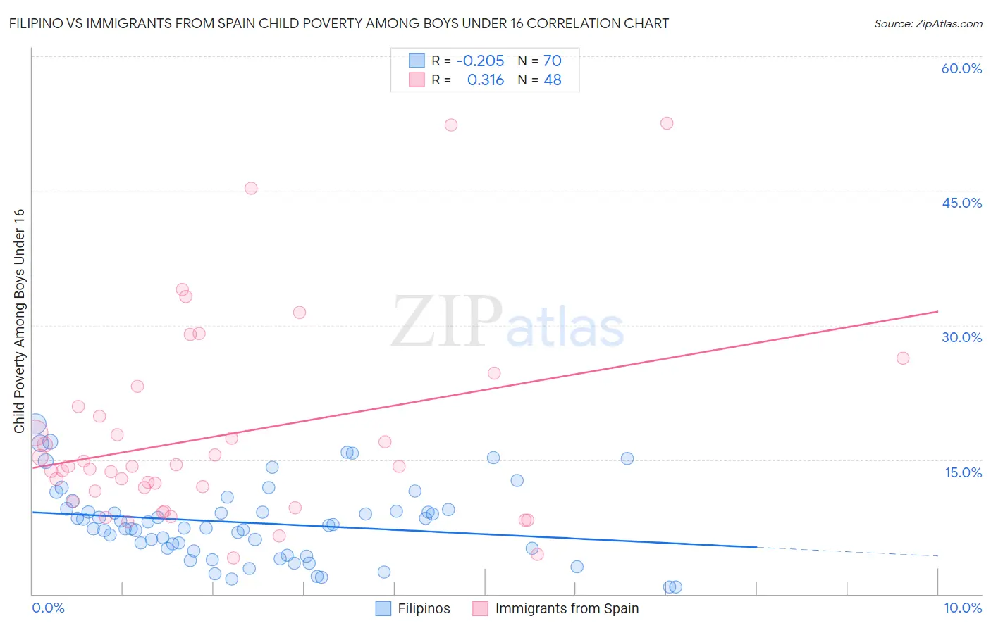 Filipino vs Immigrants from Spain Child Poverty Among Boys Under 16