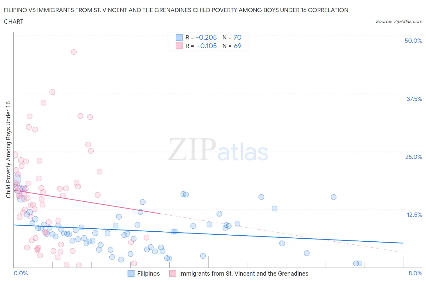 Filipino vs Immigrants from St. Vincent and the Grenadines Child Poverty Among Boys Under 16