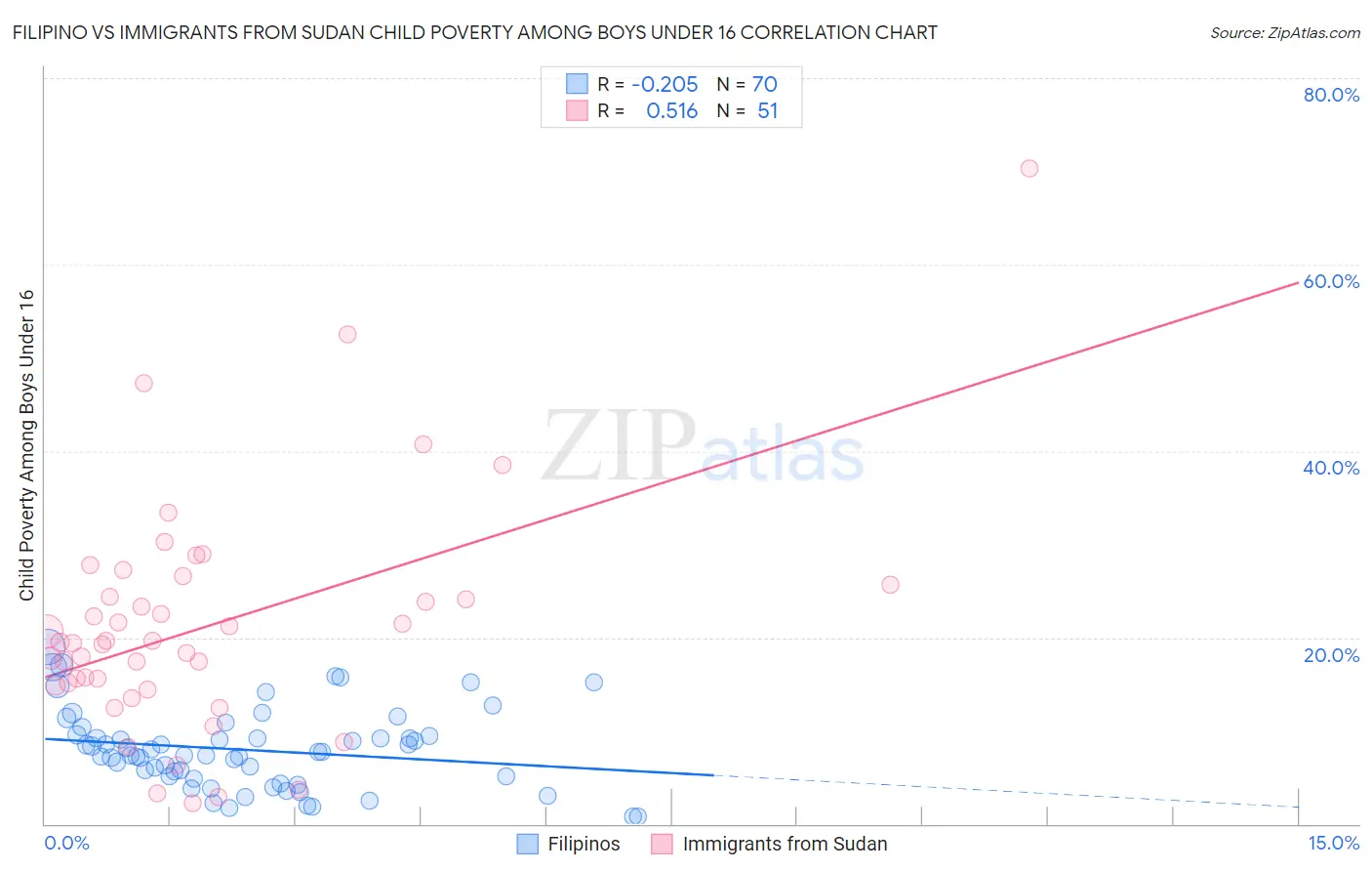 Filipino vs Immigrants from Sudan Child Poverty Among Boys Under 16