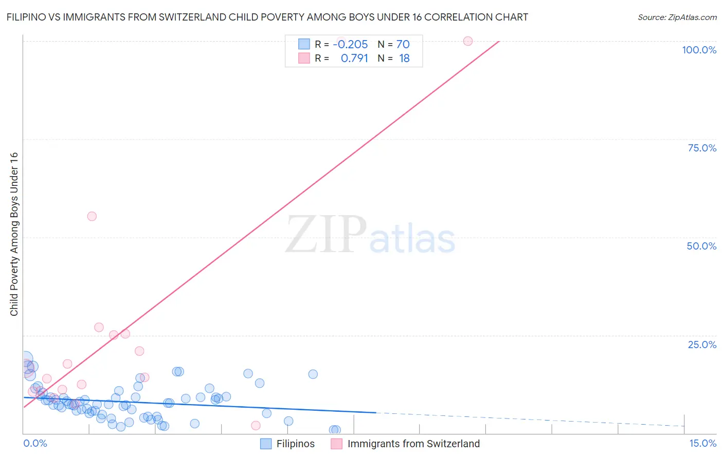 Filipino vs Immigrants from Switzerland Child Poverty Among Boys Under 16