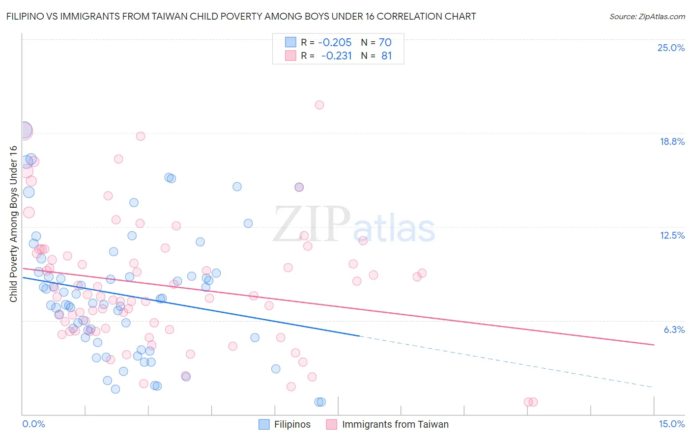 Filipino vs Immigrants from Taiwan Child Poverty Among Boys Under 16