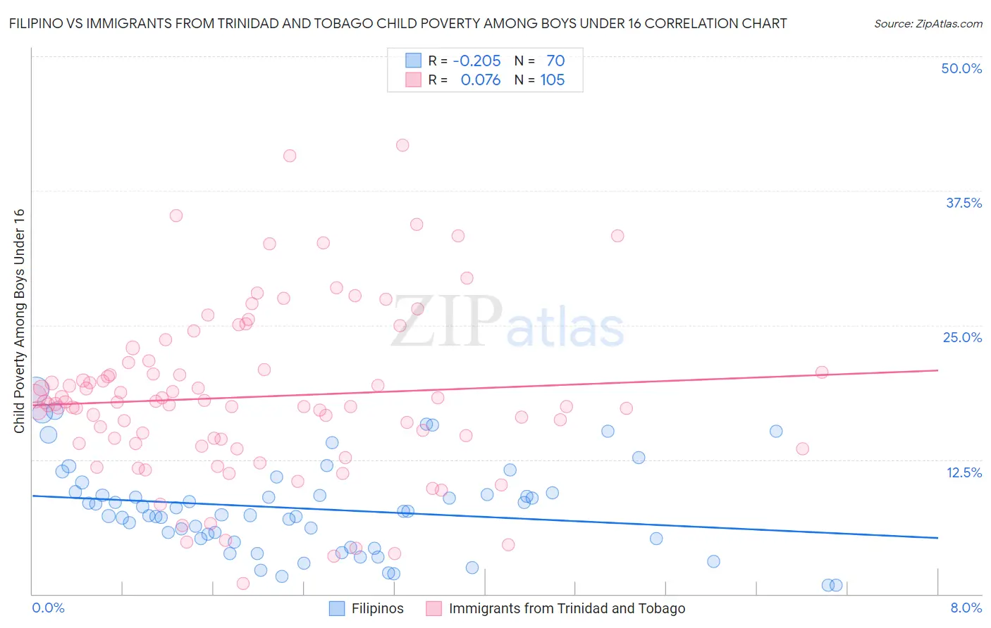 Filipino vs Immigrants from Trinidad and Tobago Child Poverty Among Boys Under 16